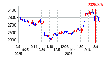 2026年3月5日 09:17前後のの株価チャート